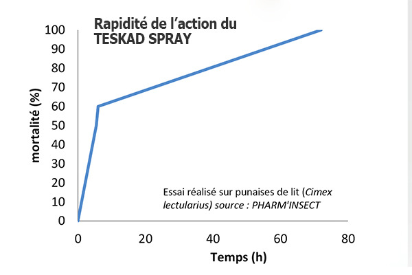 Teskad insecticide